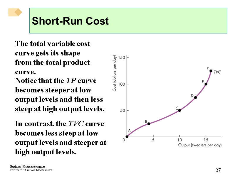 37 Short-Run Cost The total variable cost curve gets its shape from the total
